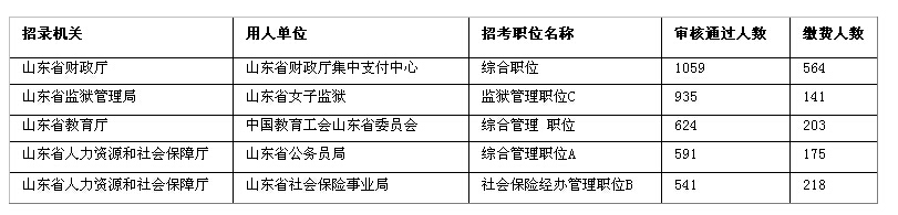 山東公務員考試省屬職位審核通過人數(shù)最多的職位