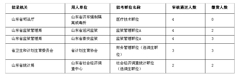 山東公務員考試省屬職位審核通過人數(shù)較少的職位