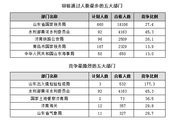 2016年國家公務員考試報名山東地區(qū)人數(shù)統(tǒng)計 