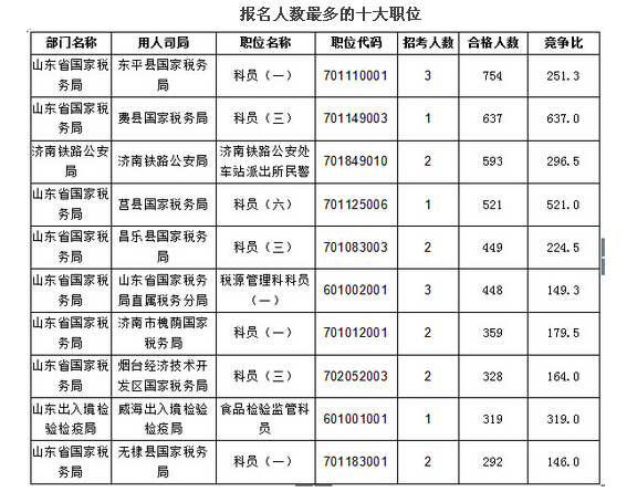 2016年國家公務員考試報名山東地區(qū)人數(shù)統(tǒng)計 