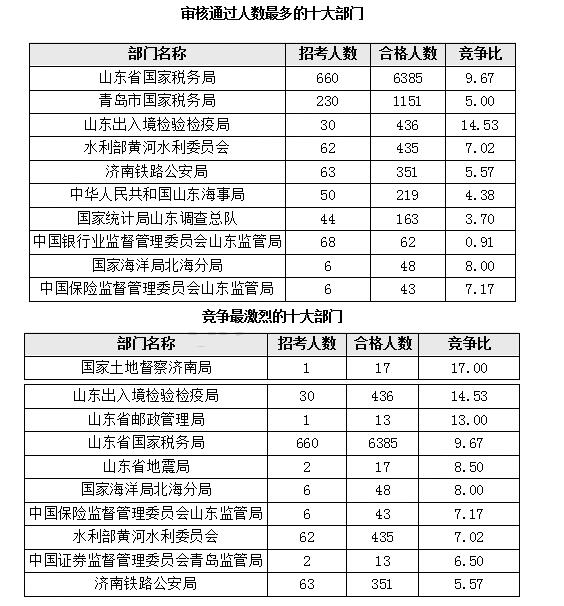 2017年國(guó)考報(bào)名山東地區(qū)數(shù)據(jù)分析