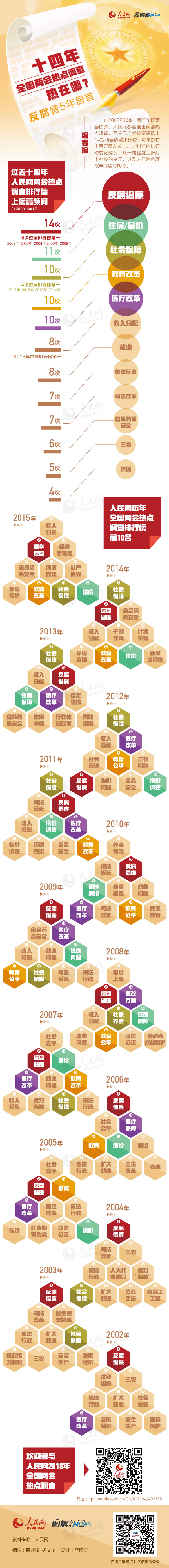 2016年山東公務(wù)員考試時(shí)政：14年全國(guó)兩會(huì)熱點(diǎn)調(diào)查熱在哪？