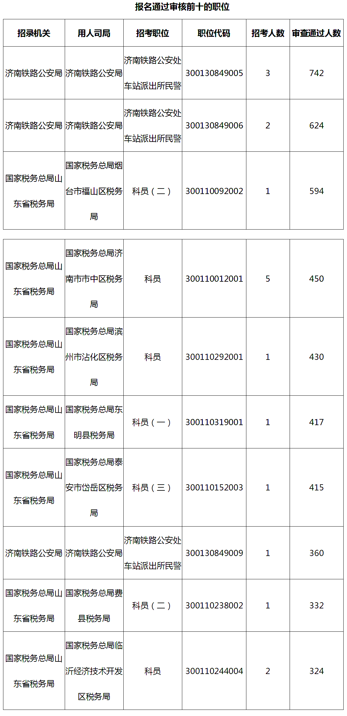 2019年國考山東地區(qū)報名統(tǒng)計[截止27日16時]