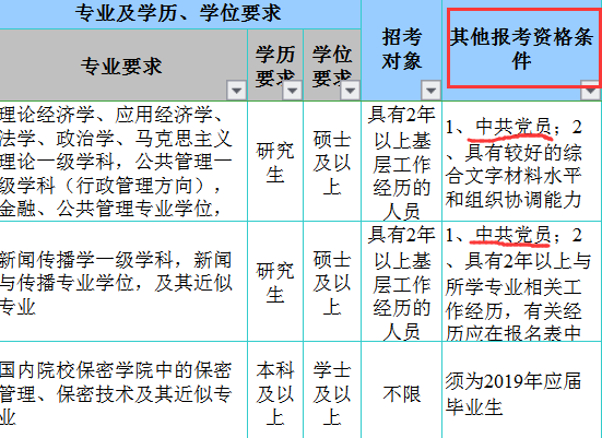 黨員身份報(bào)考2020年山東公務(wù)員更有優(yōu)勢(shì)嗎