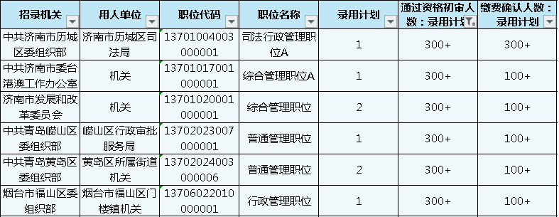 山東公務(wù)員報名第4日數(shù)據(jù)分析 報名人數(shù)激增