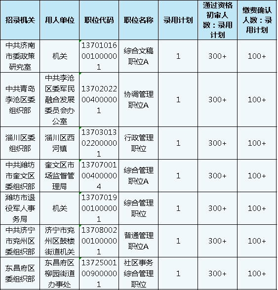 山東公務(wù)員考試報(bào)名還剩1天，483個(gè)職位3-