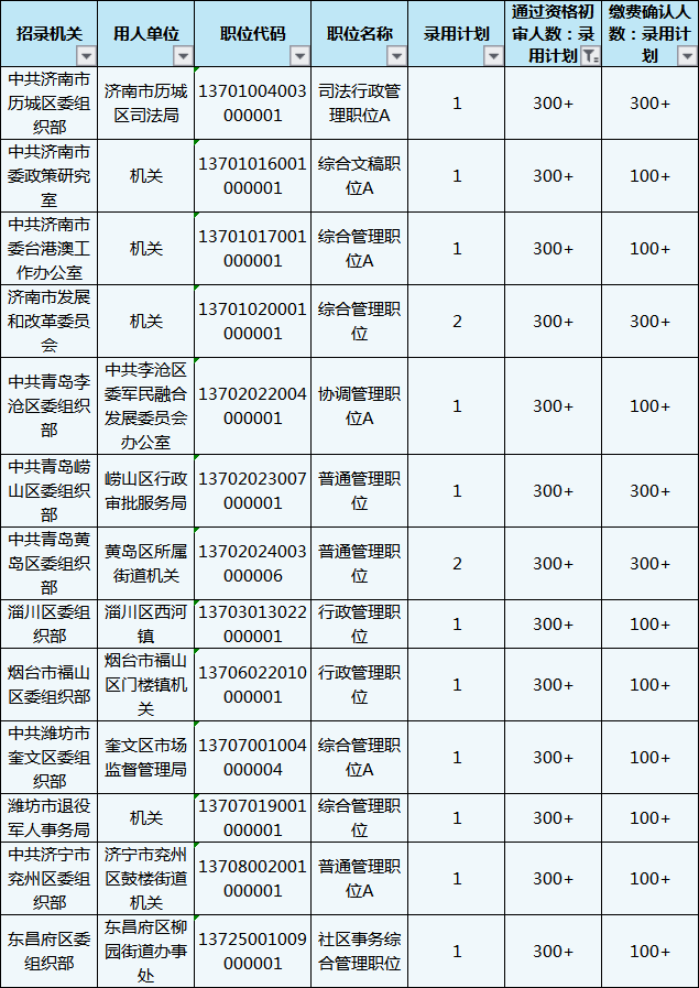 山東公務(wù)員考試報(bào)名還剩1天，483個(gè)職位3-