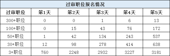 山東公務(wù)員考試報(bào)名還剩1天，483個(gè)職位3-