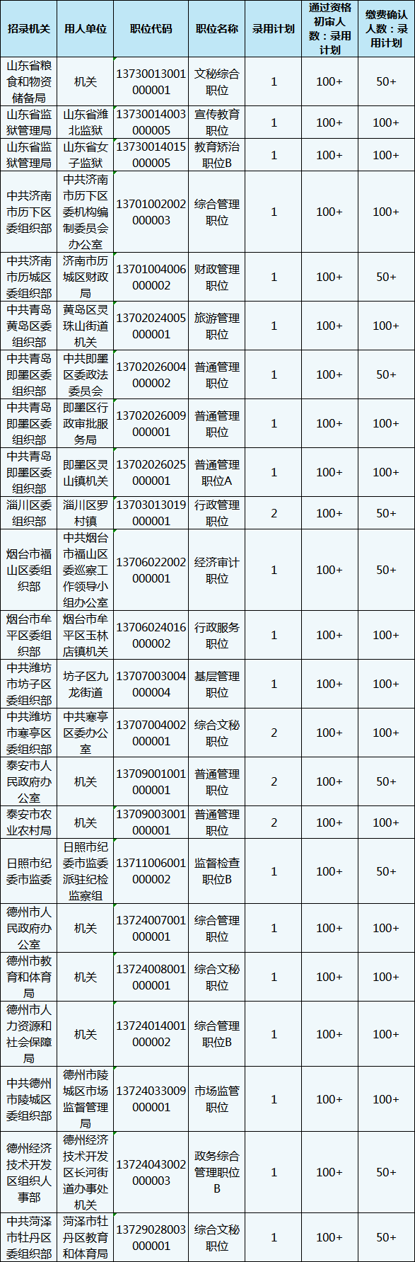 2020年山東省考報(bào)名還剩1天，483個(gè)職位3-